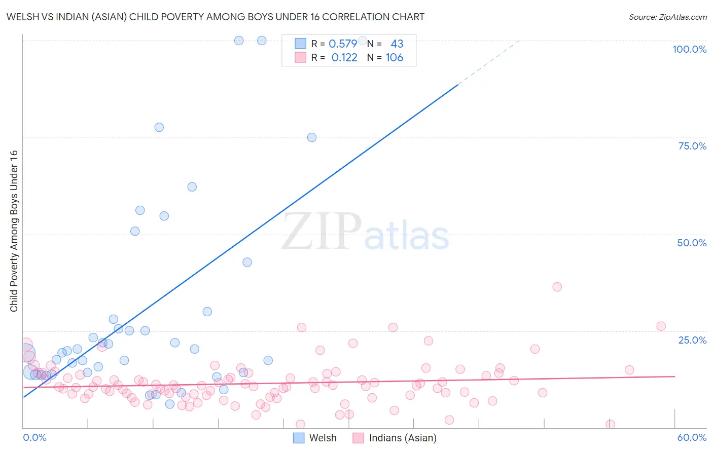Welsh vs Indian (Asian) Child Poverty Among Boys Under 16