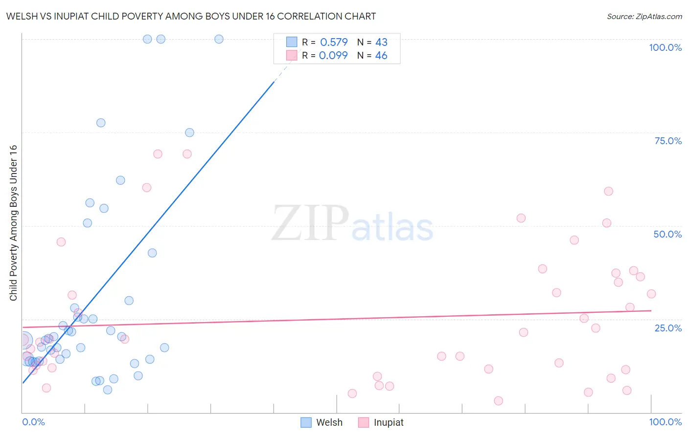 Welsh vs Inupiat Child Poverty Among Boys Under 16