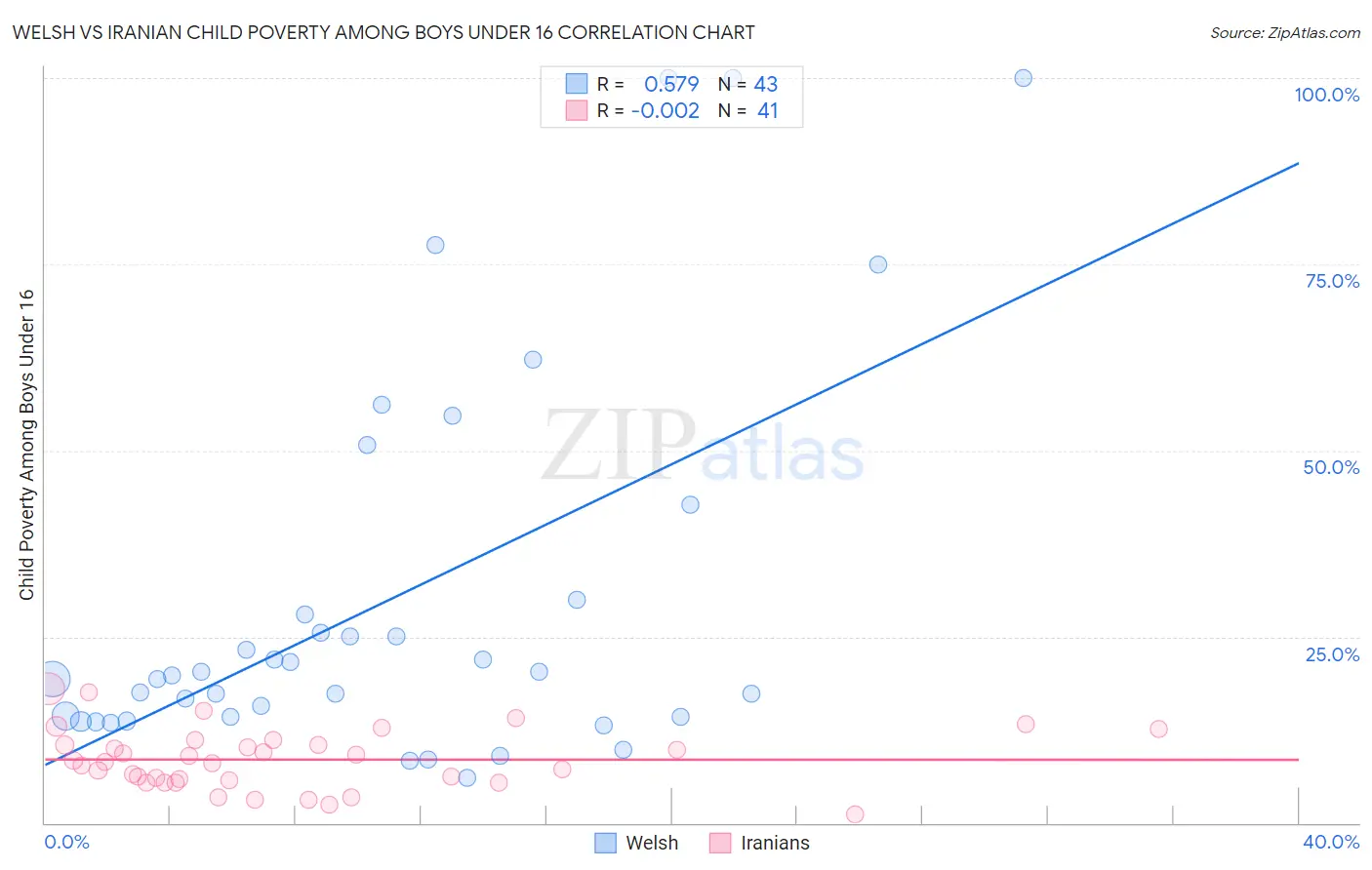 Welsh vs Iranian Child Poverty Among Boys Under 16