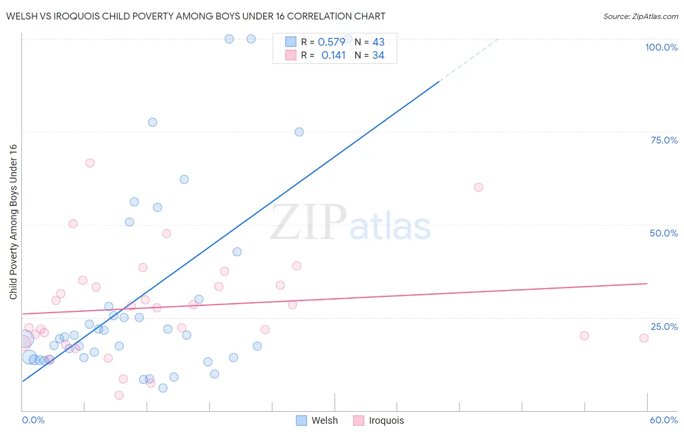 Welsh vs Iroquois Child Poverty Among Boys Under 16