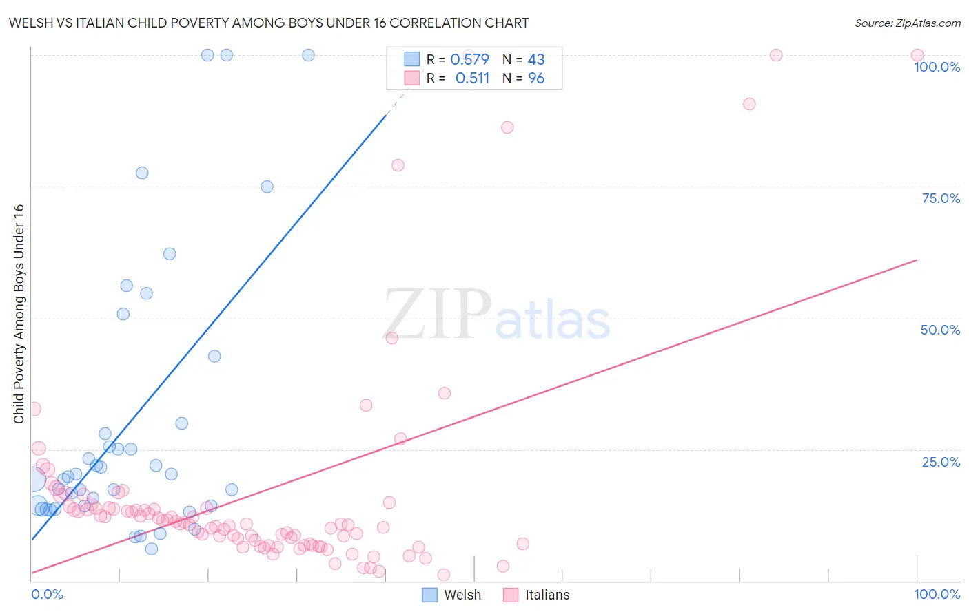 Welsh vs Italian Child Poverty Among Boys Under 16