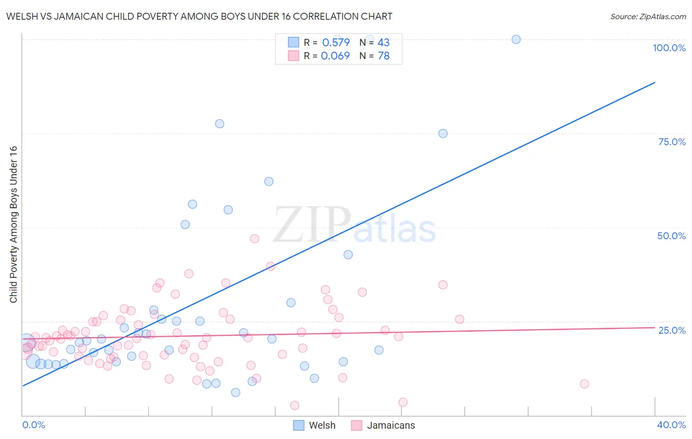 Welsh vs Jamaican Child Poverty Among Boys Under 16