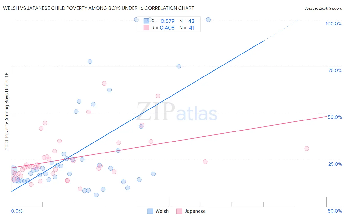 Welsh vs Japanese Child Poverty Among Boys Under 16