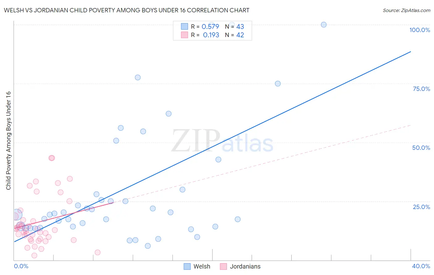 Welsh vs Jordanian Child Poverty Among Boys Under 16