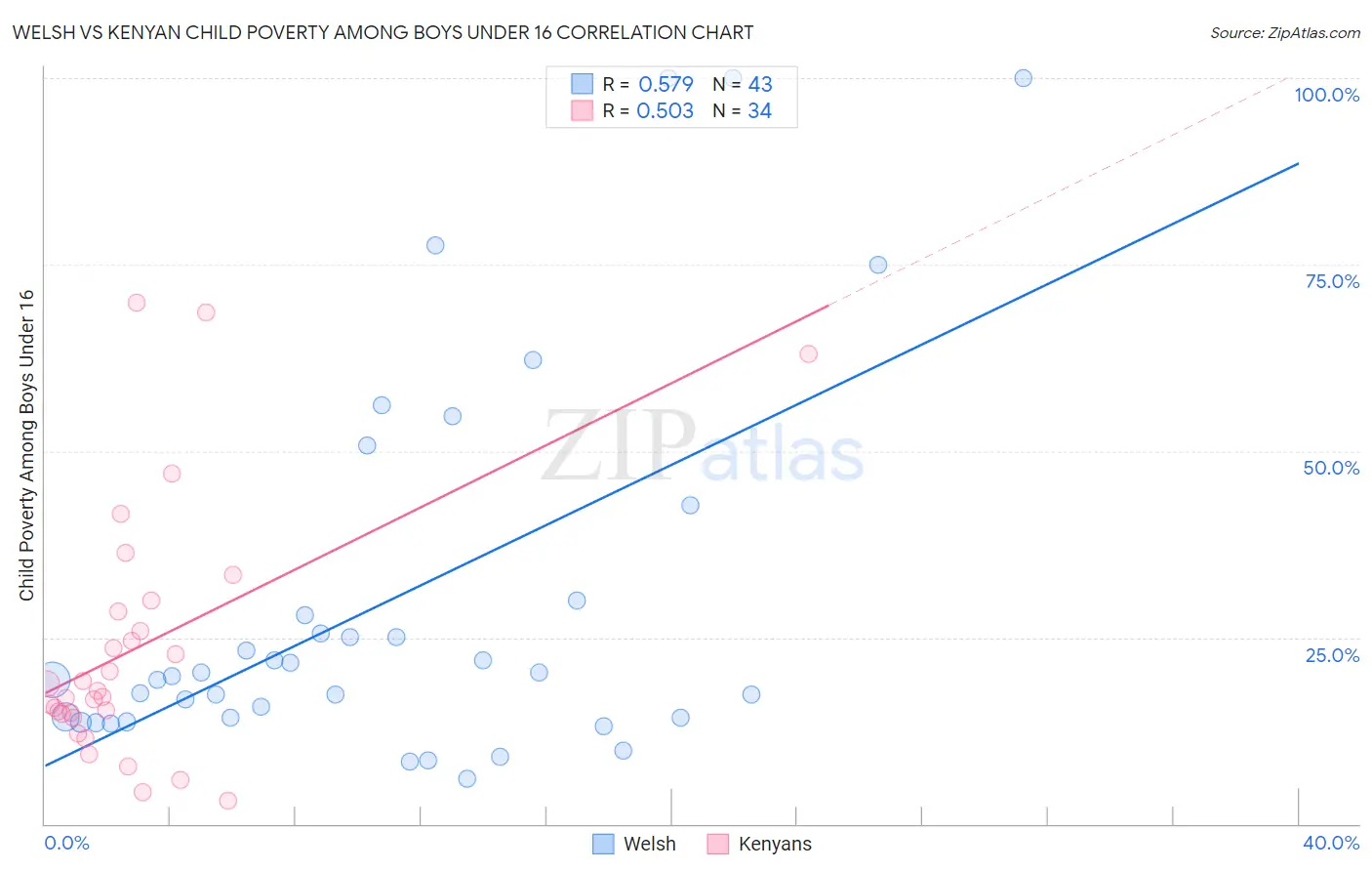 Welsh vs Kenyan Child Poverty Among Boys Under 16