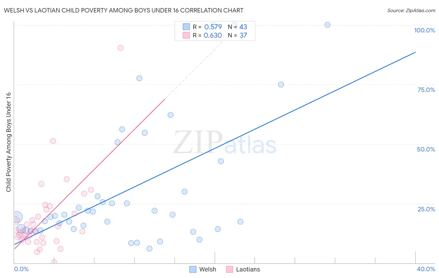 Welsh vs Laotian Child Poverty Among Boys Under 16