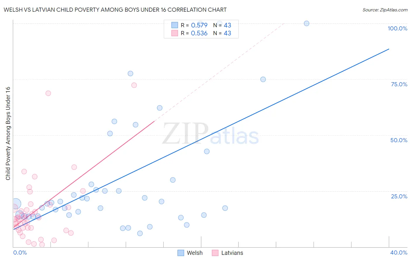 Welsh vs Latvian Child Poverty Among Boys Under 16