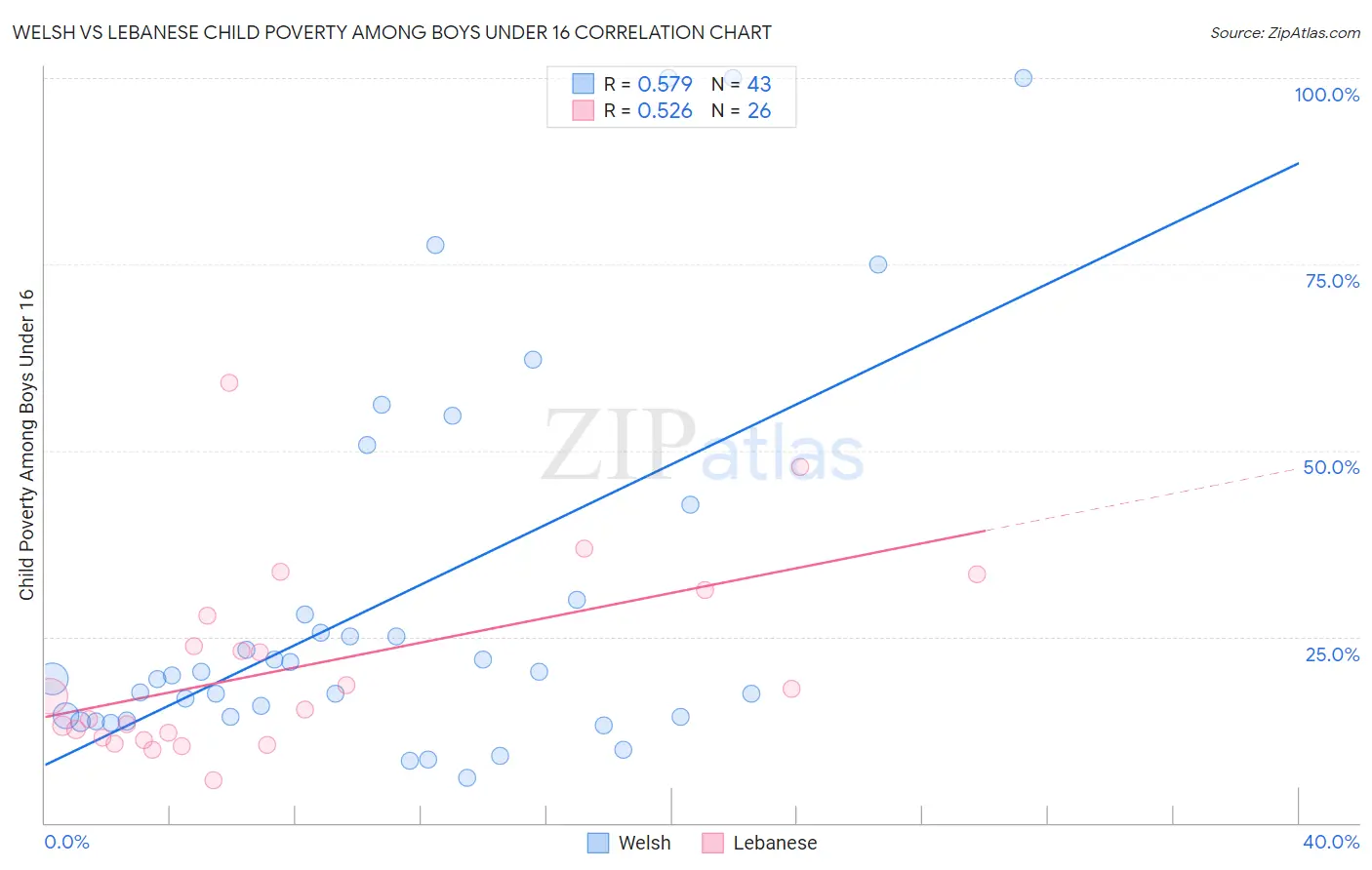 Welsh vs Lebanese Child Poverty Among Boys Under 16
