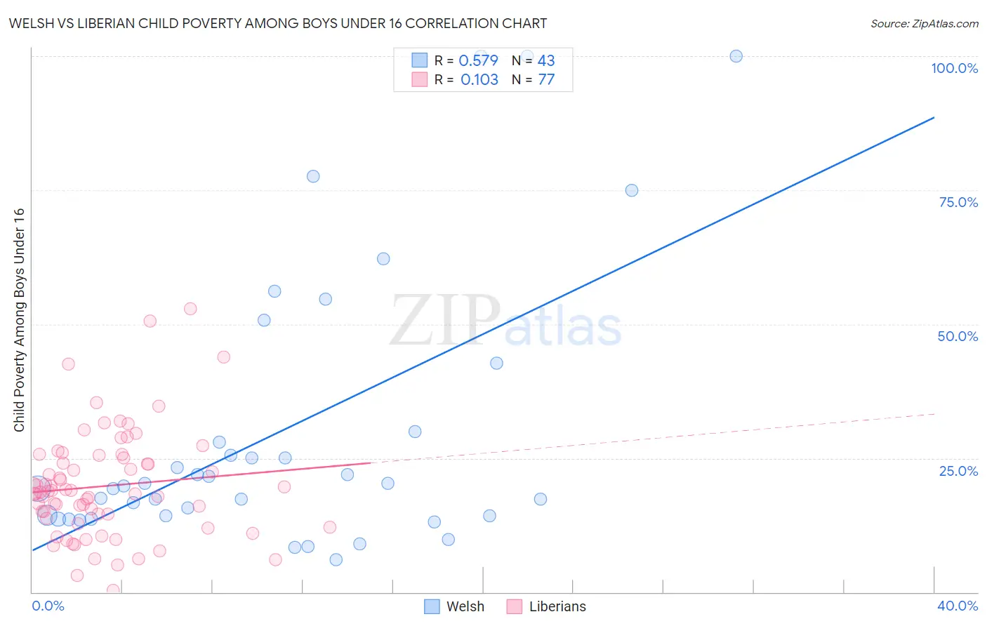 Welsh vs Liberian Child Poverty Among Boys Under 16