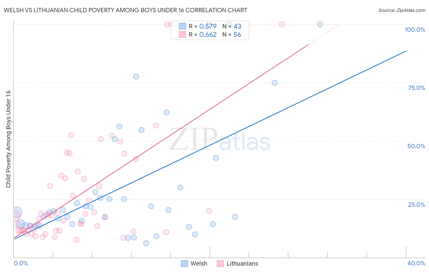 Welsh vs Lithuanian Child Poverty Among Boys Under 16