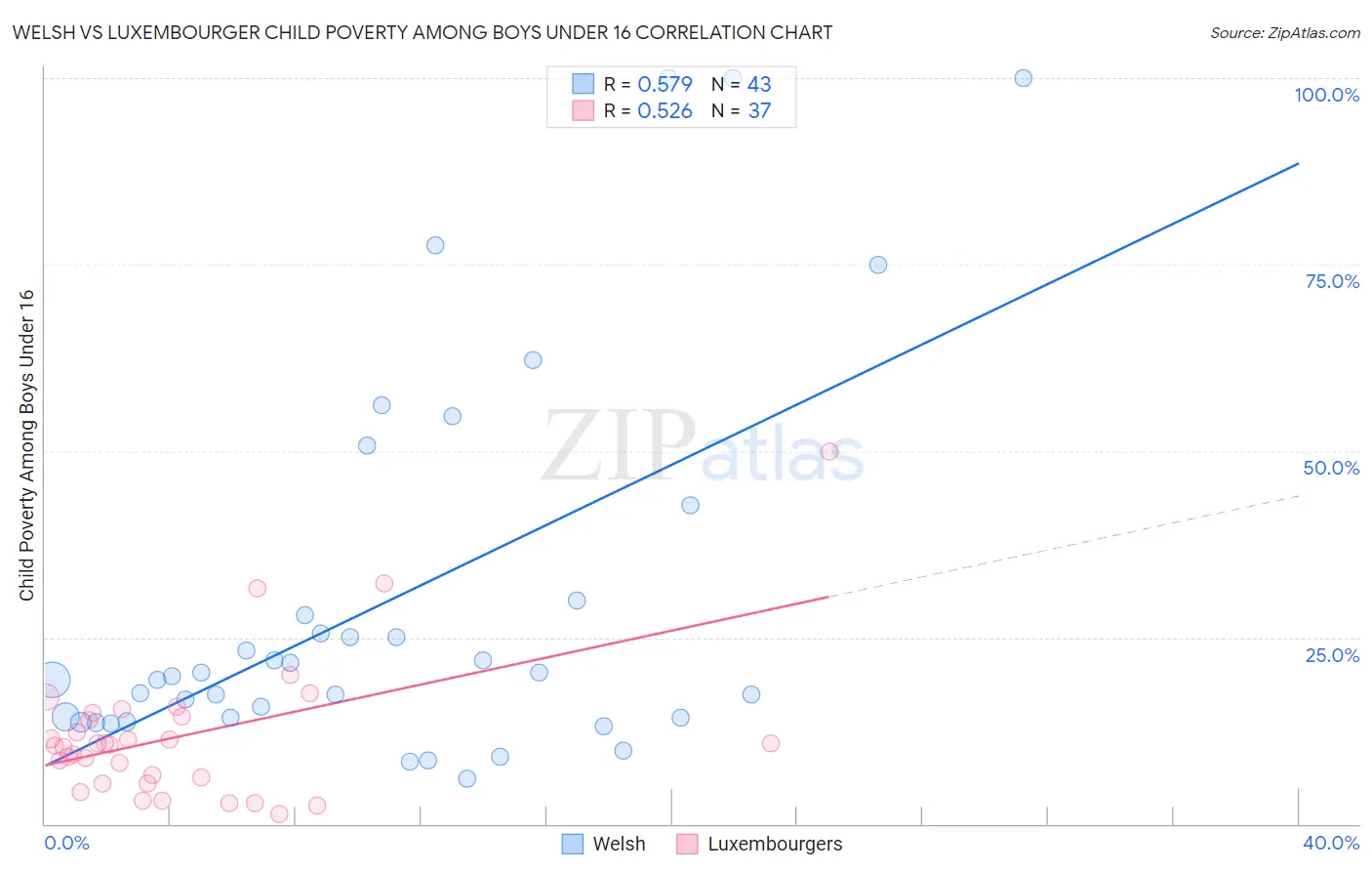 Welsh vs Luxembourger Child Poverty Among Boys Under 16