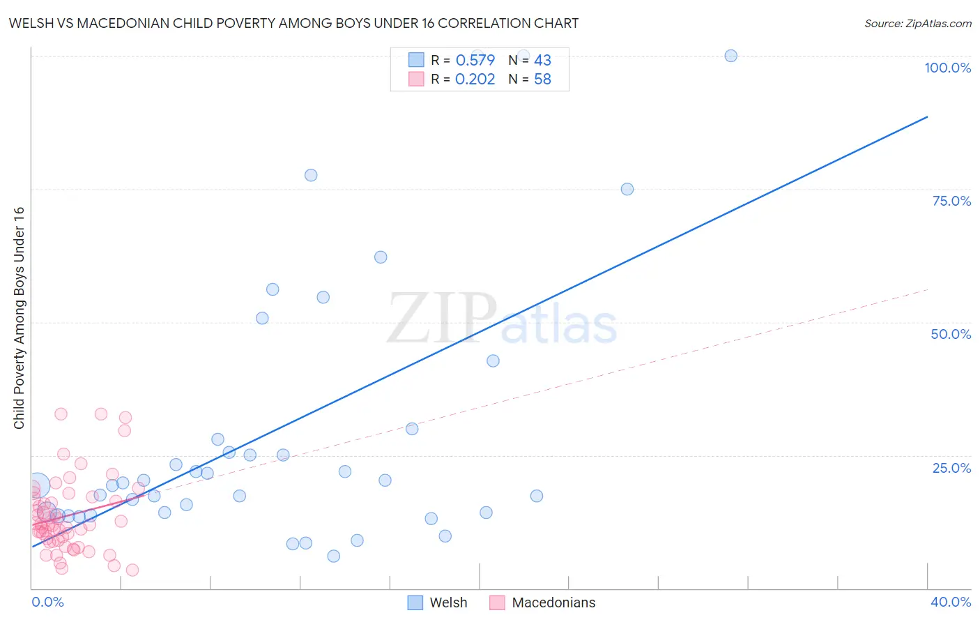 Welsh vs Macedonian Child Poverty Among Boys Under 16
