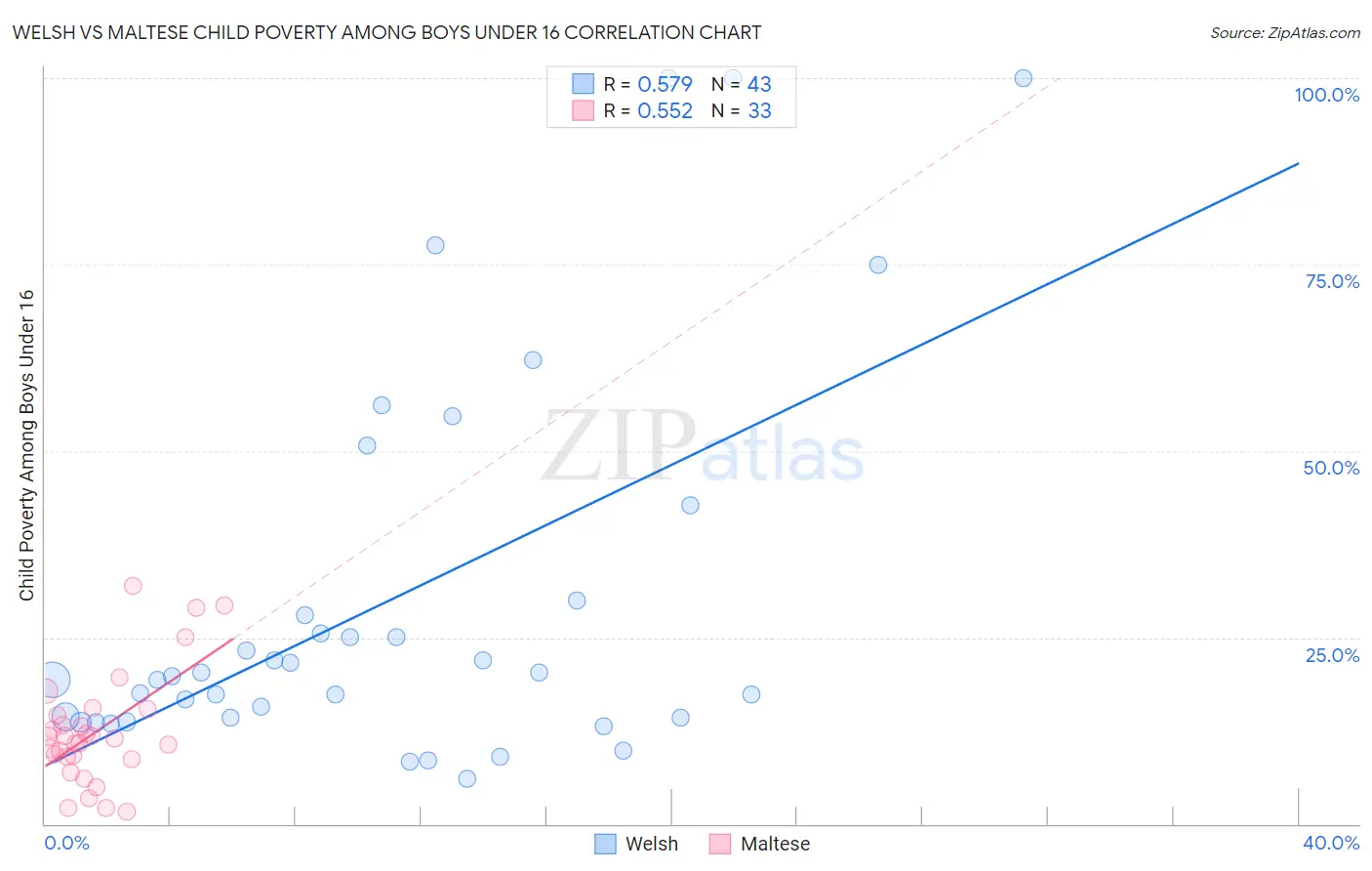 Welsh vs Maltese Child Poverty Among Boys Under 16