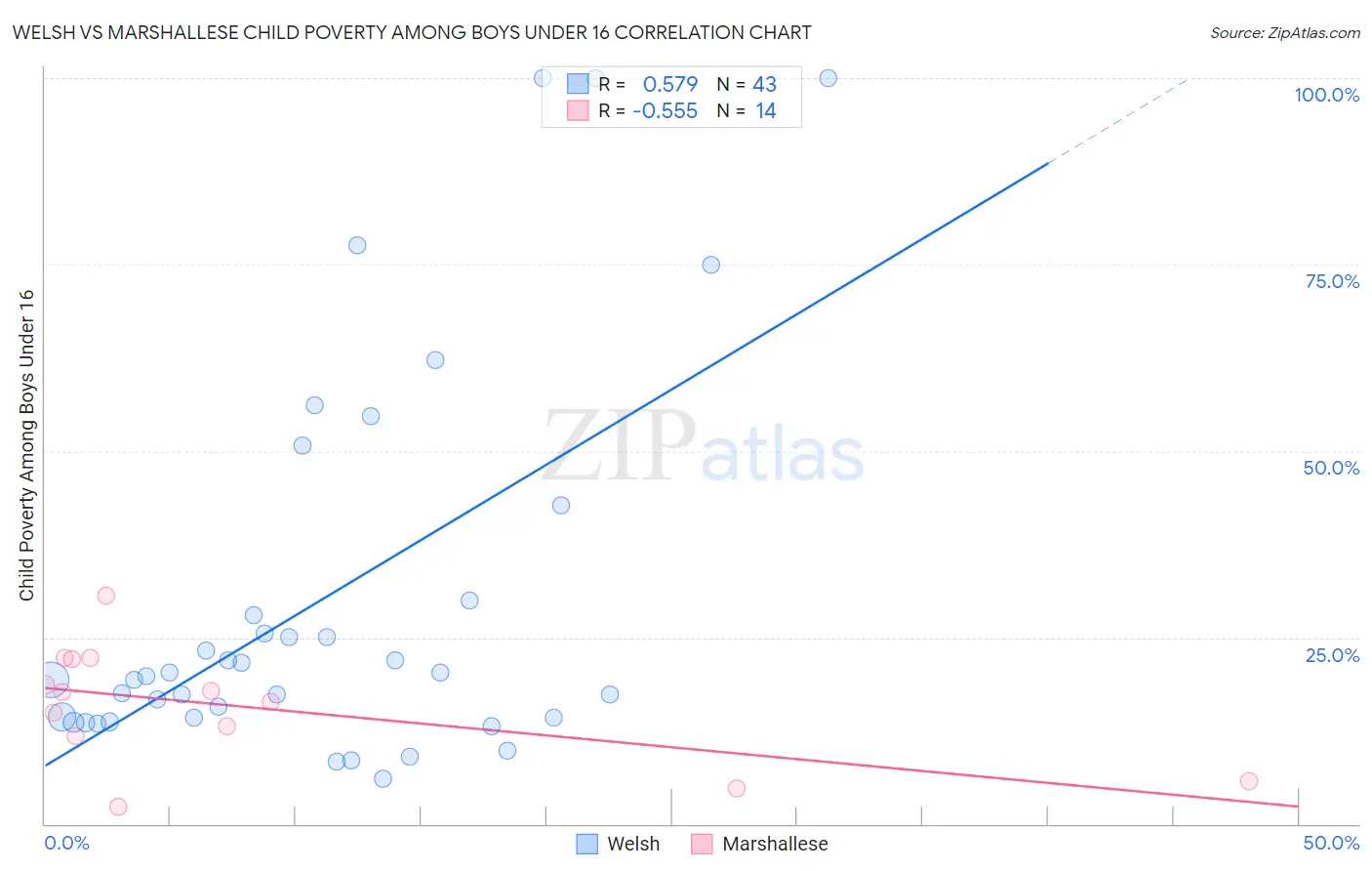 Welsh vs Marshallese Child Poverty Among Boys Under 16