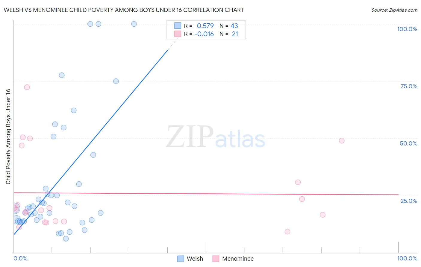 Welsh vs Menominee Child Poverty Among Boys Under 16
