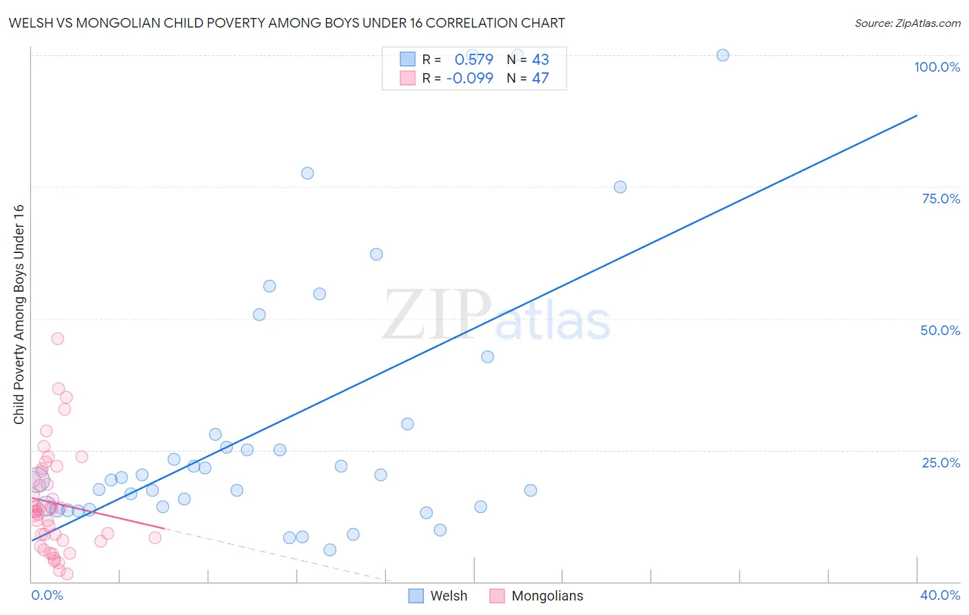 Welsh vs Mongolian Child Poverty Among Boys Under 16
