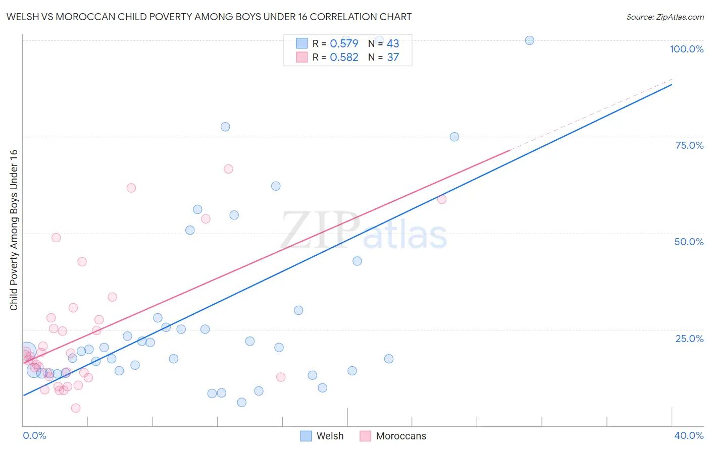 Welsh vs Moroccan Child Poverty Among Boys Under 16