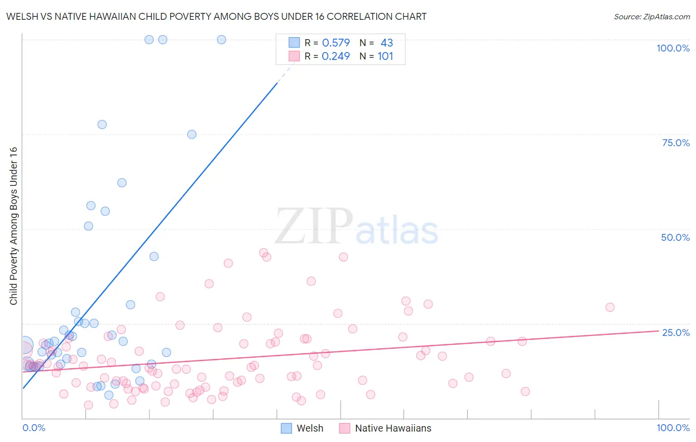 Welsh vs Native Hawaiian Child Poverty Among Boys Under 16