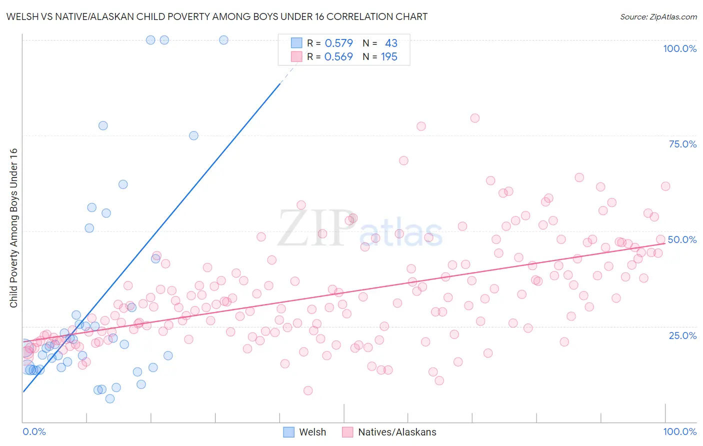 Welsh vs Native/Alaskan Child Poverty Among Boys Under 16