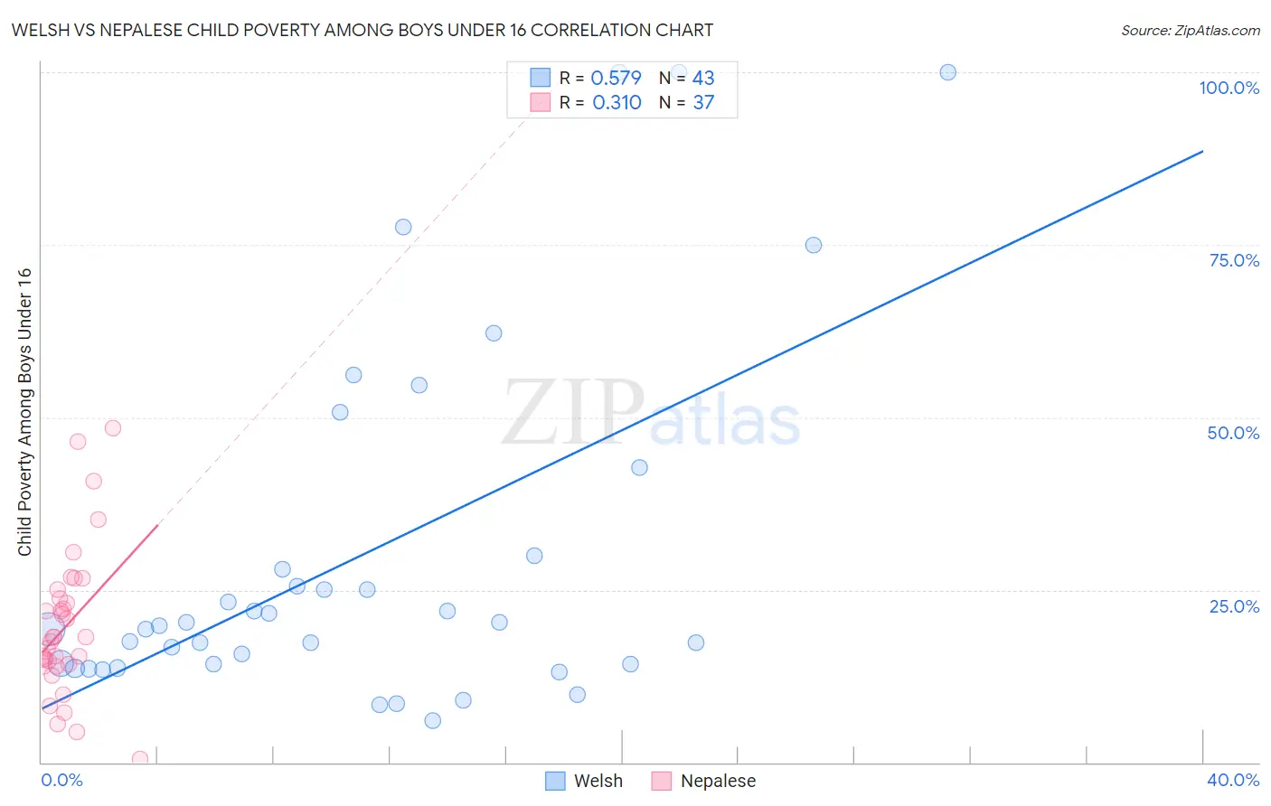 Welsh vs Nepalese Child Poverty Among Boys Under 16