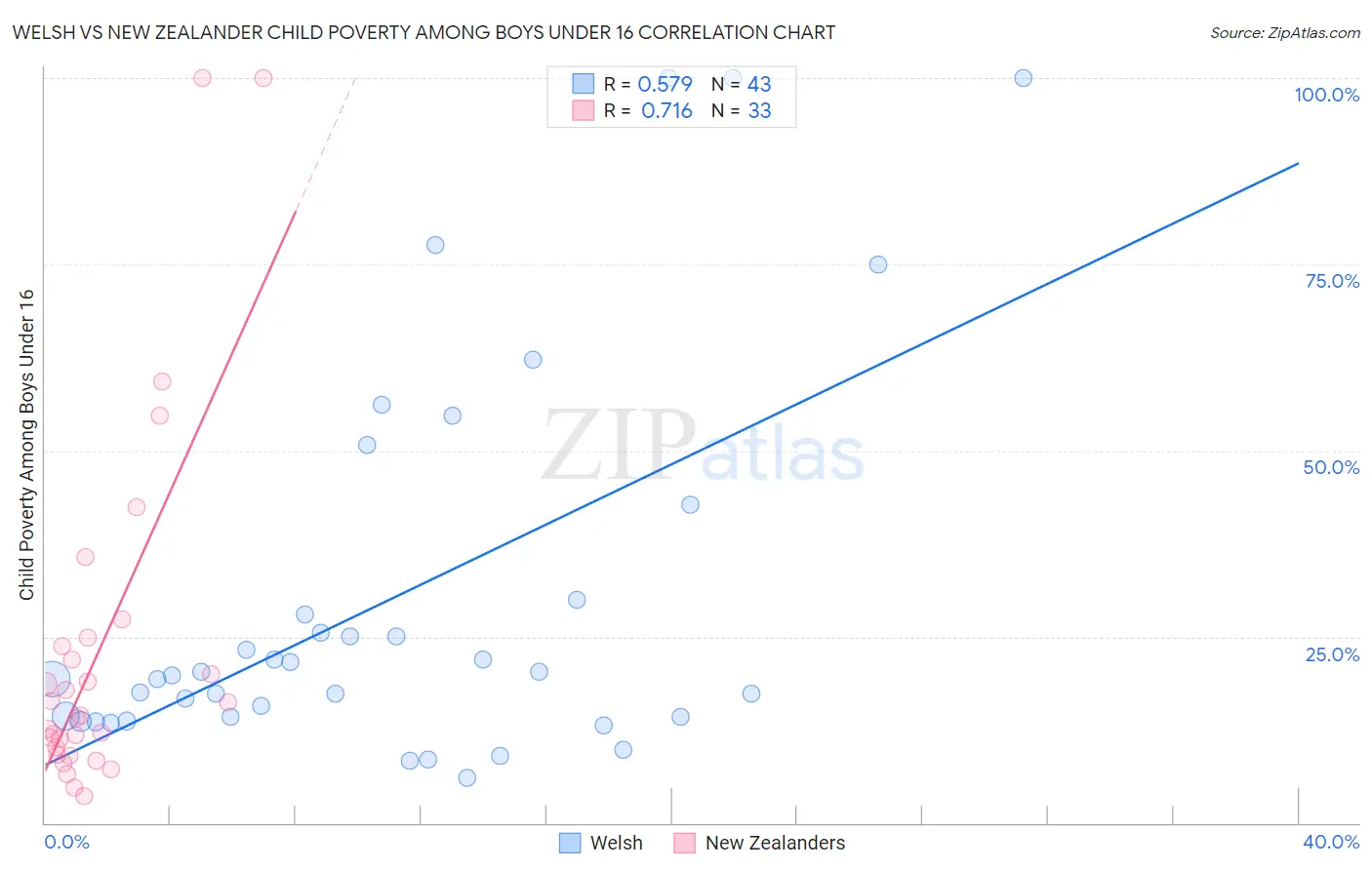 Welsh vs New Zealander Child Poverty Among Boys Under 16