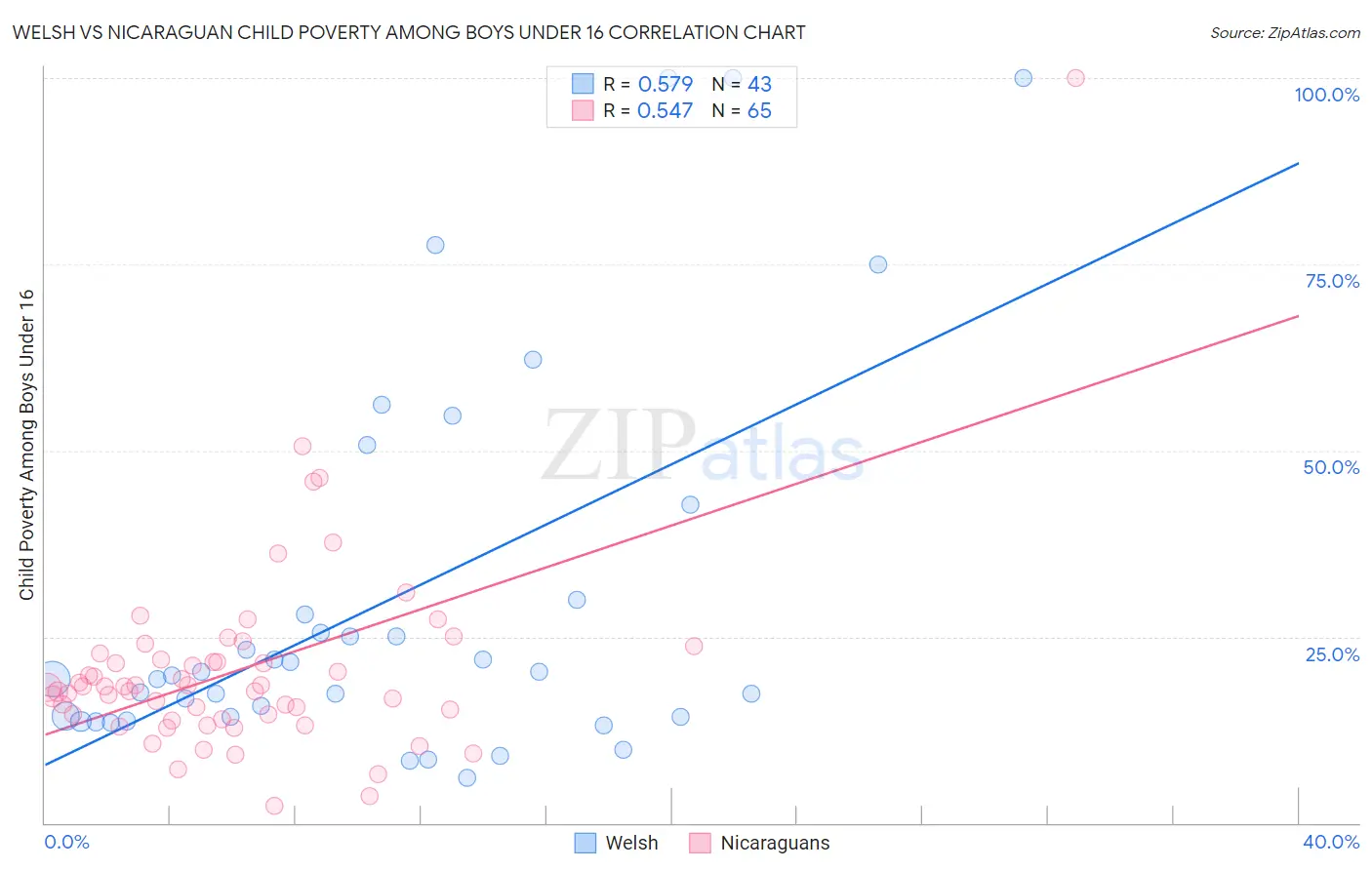 Welsh vs Nicaraguan Child Poverty Among Boys Under 16