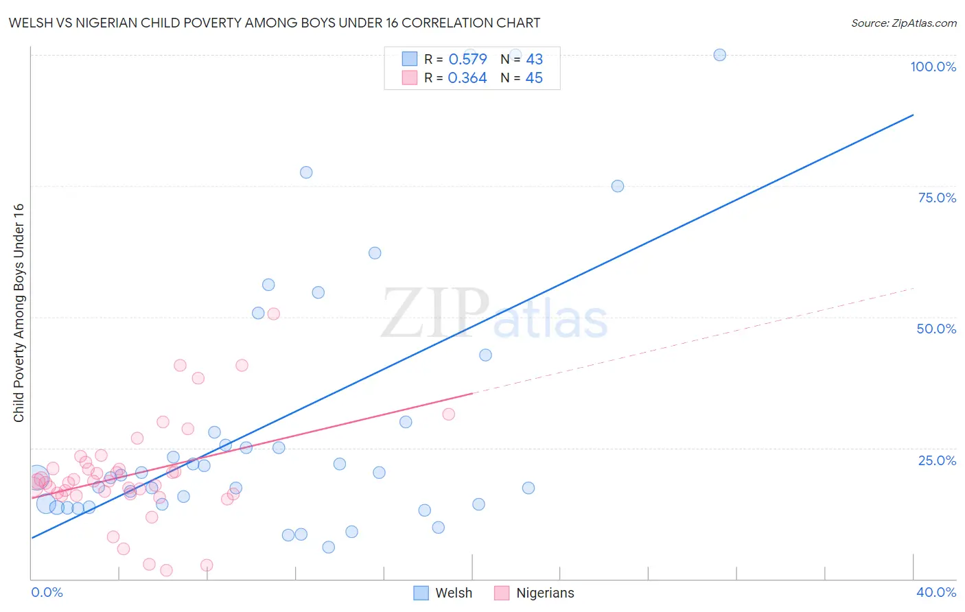 Welsh vs Nigerian Child Poverty Among Boys Under 16