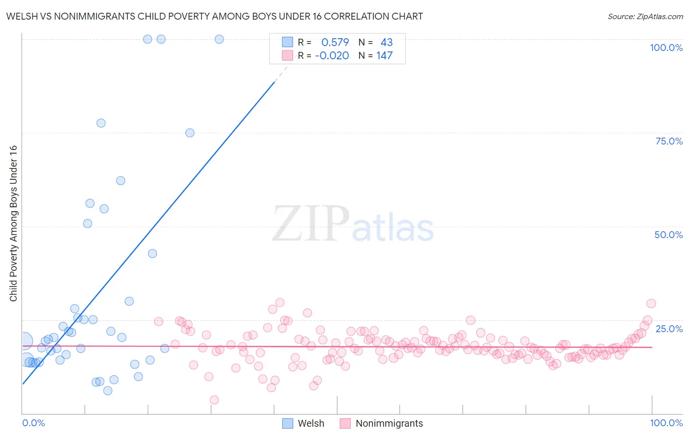 Welsh vs Nonimmigrants Child Poverty Among Boys Under 16