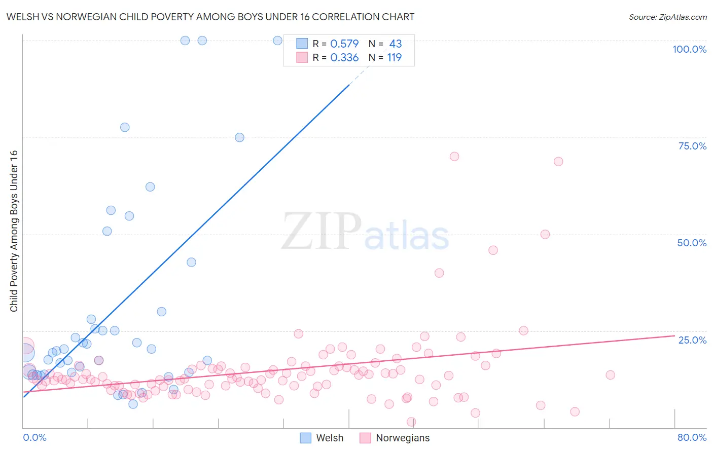 Welsh vs Norwegian Child Poverty Among Boys Under 16