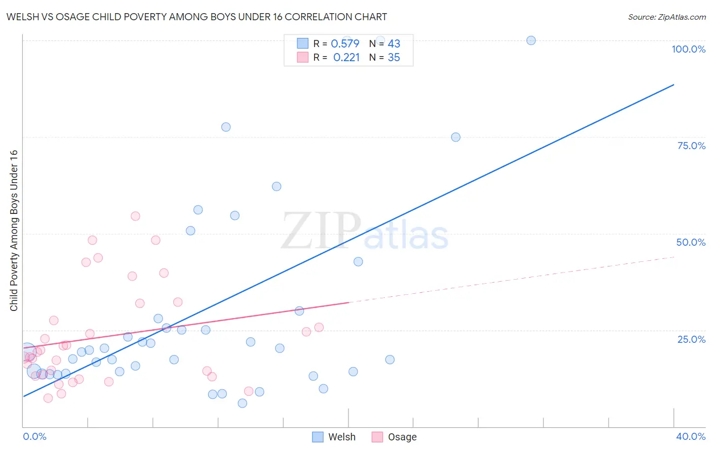Welsh vs Osage Child Poverty Among Boys Under 16
