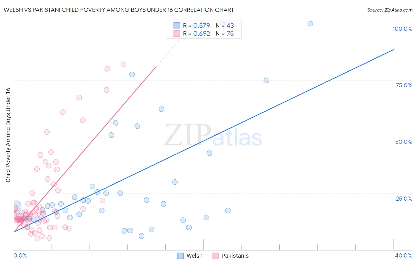 Welsh vs Pakistani Child Poverty Among Boys Under 16