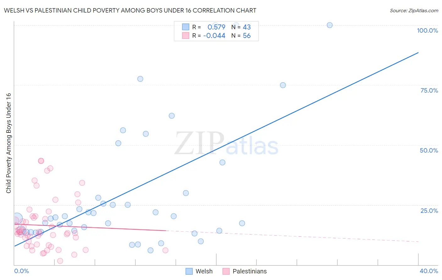 Welsh vs Palestinian Child Poverty Among Boys Under 16