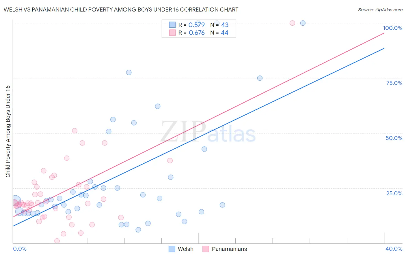 Welsh vs Panamanian Child Poverty Among Boys Under 16