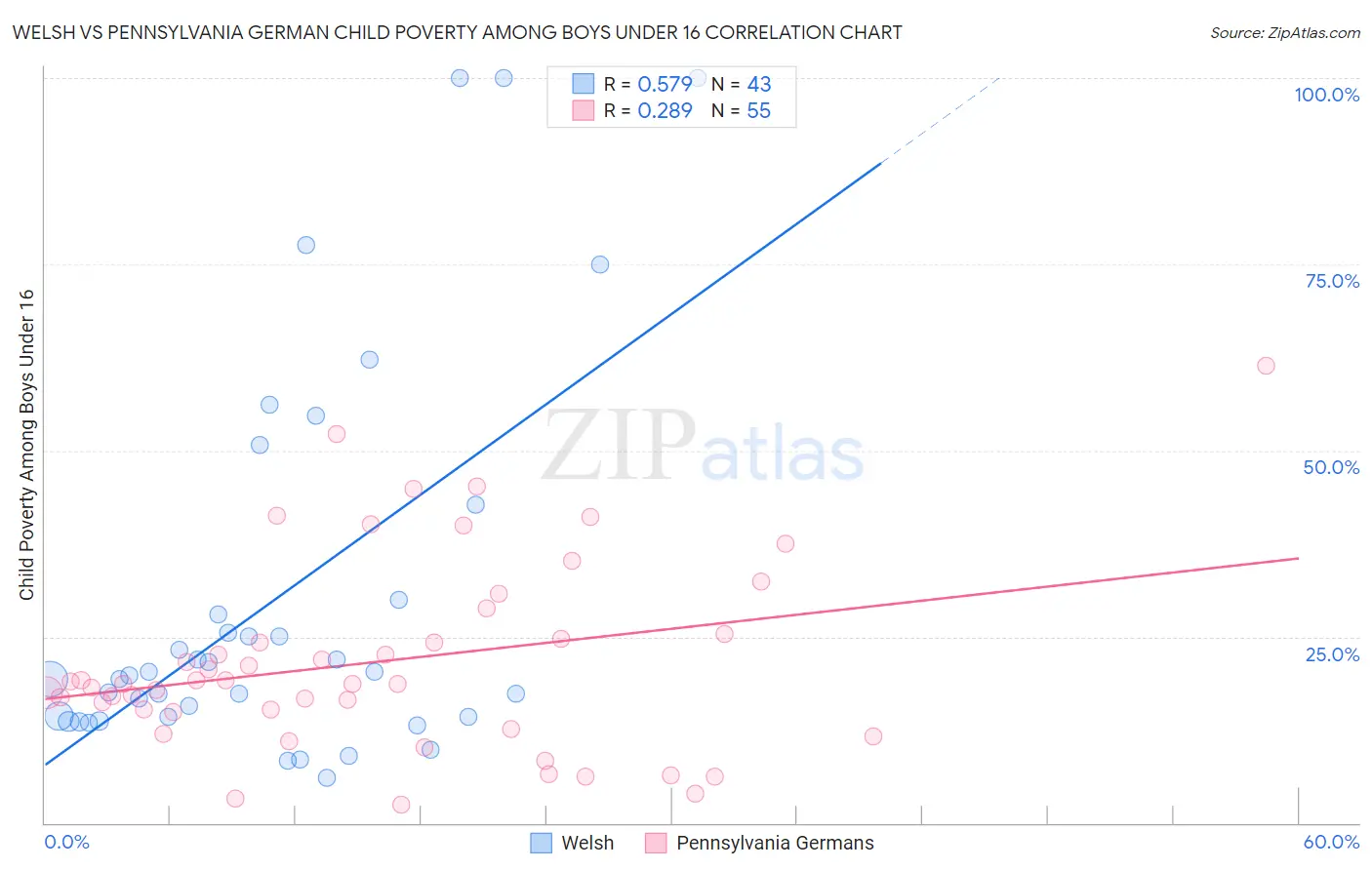 Welsh vs Pennsylvania German Child Poverty Among Boys Under 16
