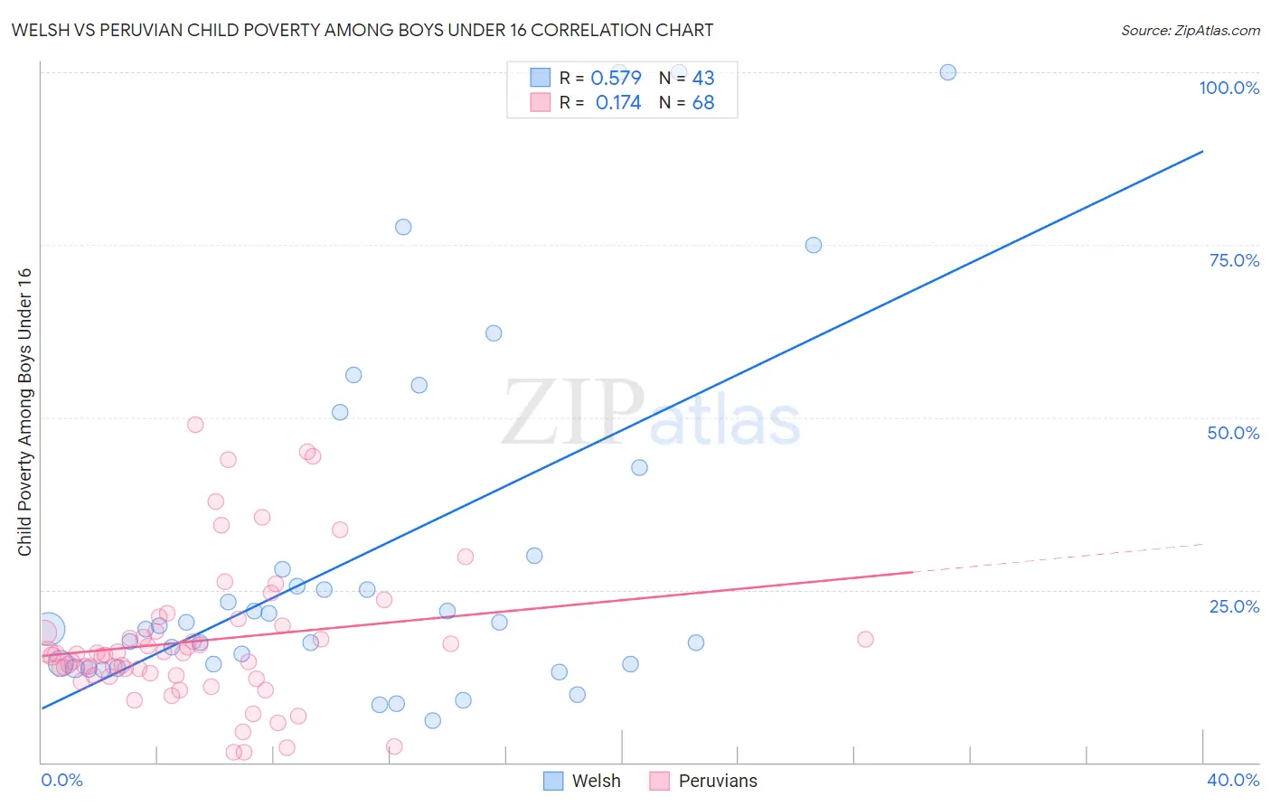 Welsh vs Peruvian Child Poverty Among Boys Under 16