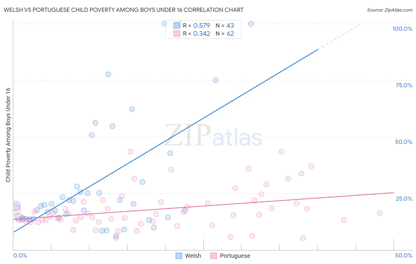 Welsh vs Portuguese Child Poverty Among Boys Under 16