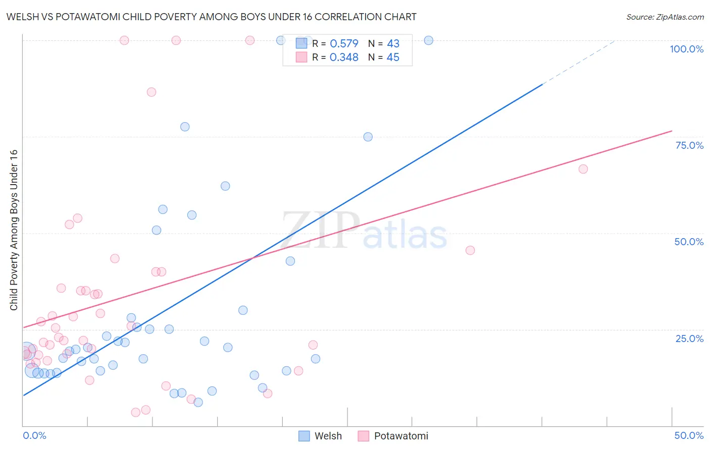 Welsh vs Potawatomi Child Poverty Among Boys Under 16