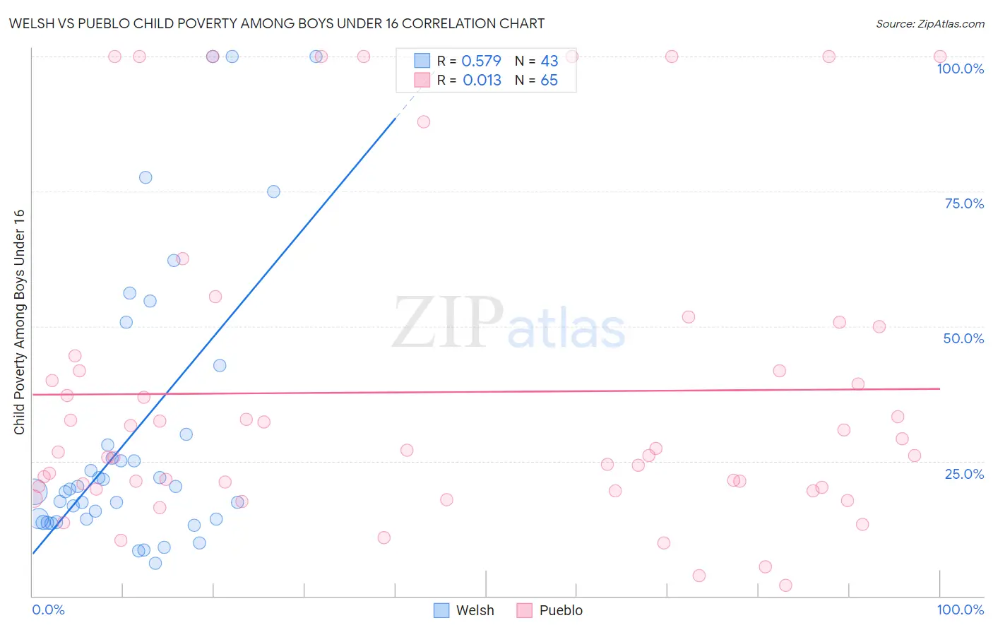 Welsh vs Pueblo Child Poverty Among Boys Under 16