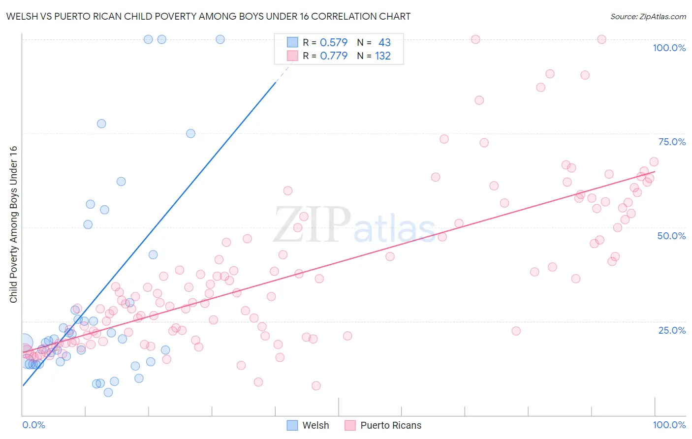 Welsh vs Puerto Rican Child Poverty Among Boys Under 16