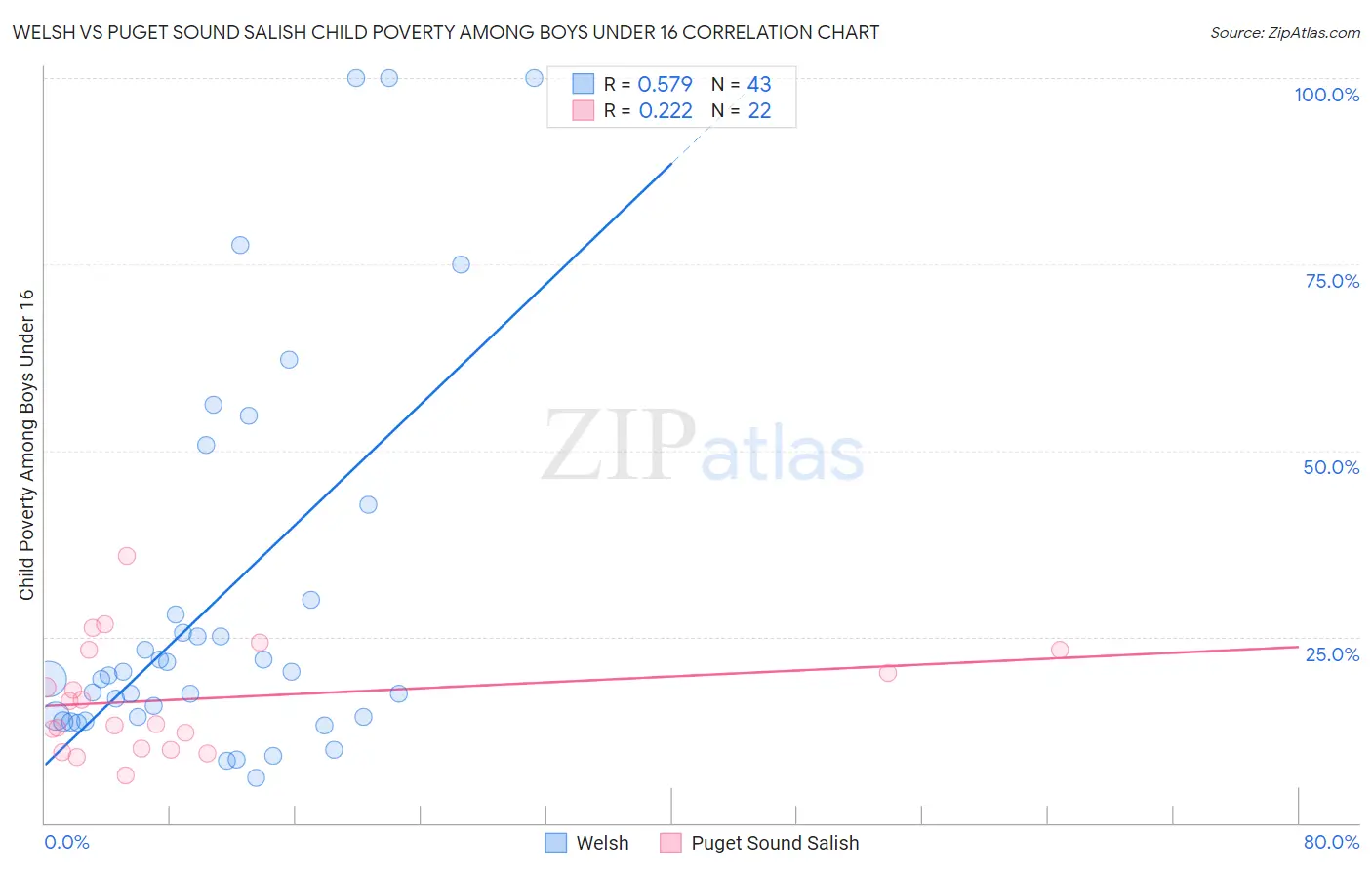 Welsh vs Puget Sound Salish Child Poverty Among Boys Under 16