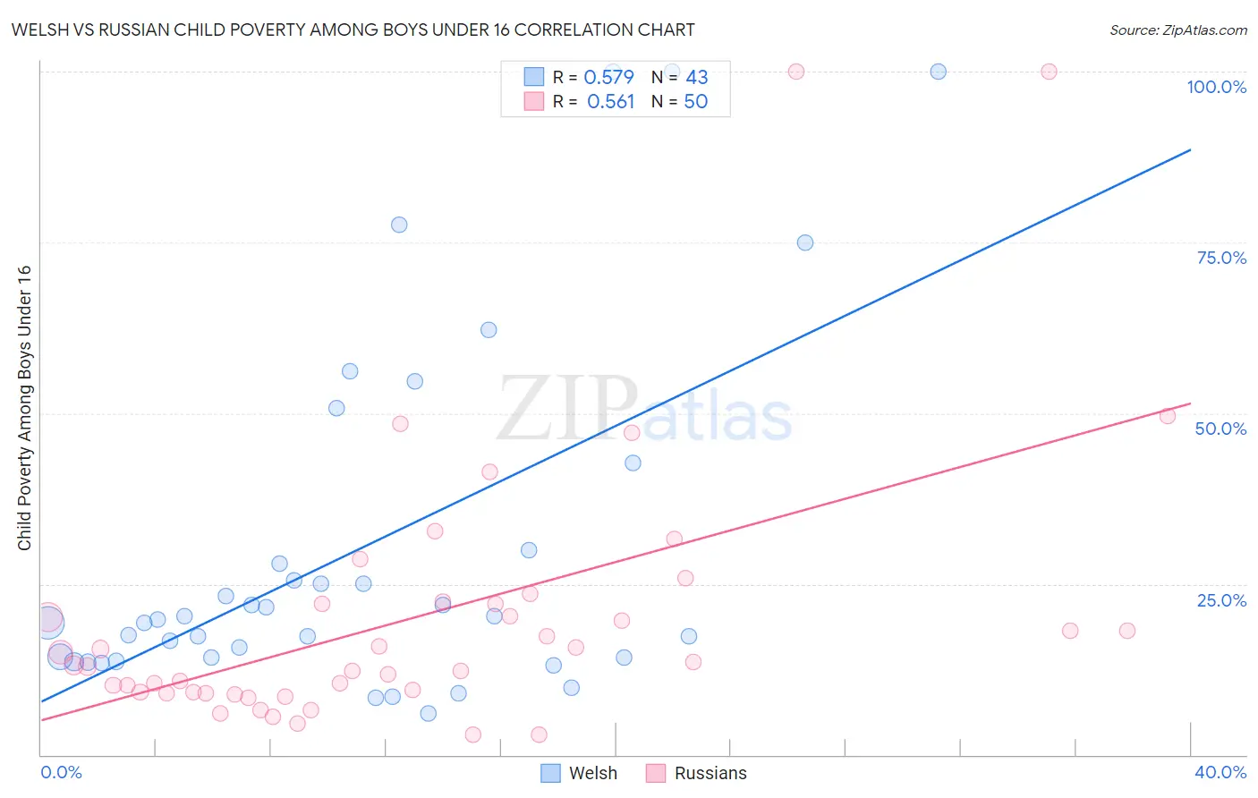 Welsh vs Russian Child Poverty Among Boys Under 16