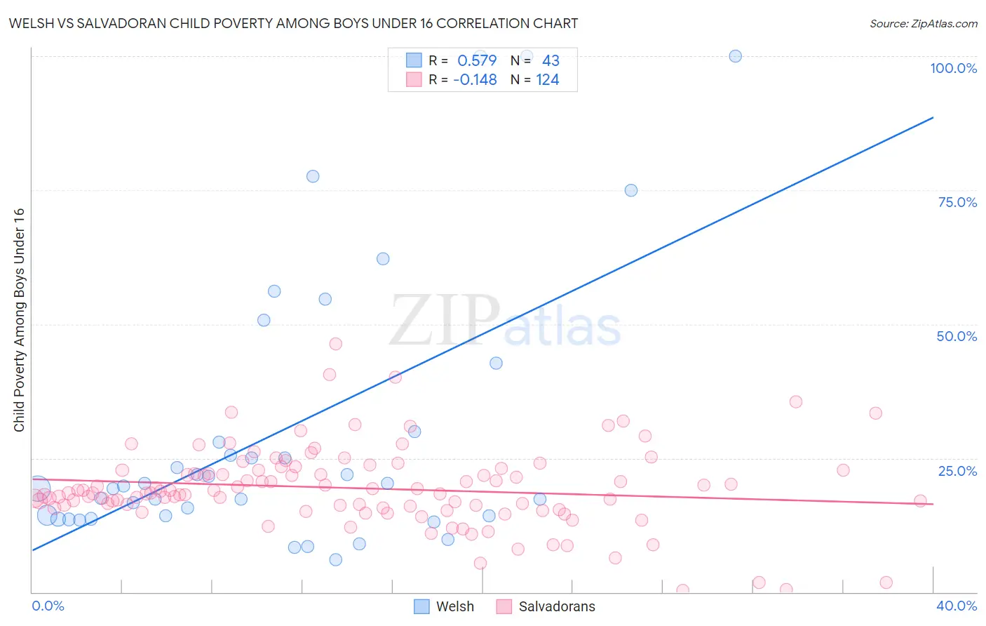 Welsh vs Salvadoran Child Poverty Among Boys Under 16