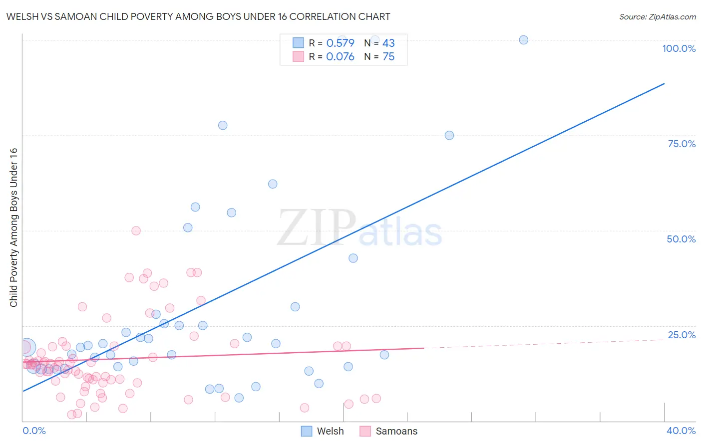 Welsh vs Samoan Child Poverty Among Boys Under 16