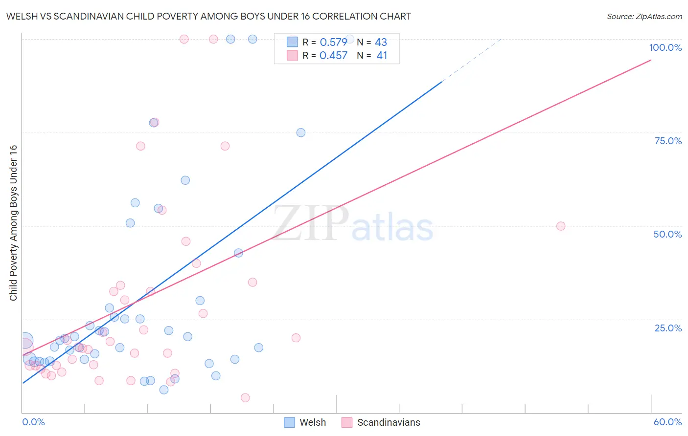 Welsh vs Scandinavian Child Poverty Among Boys Under 16