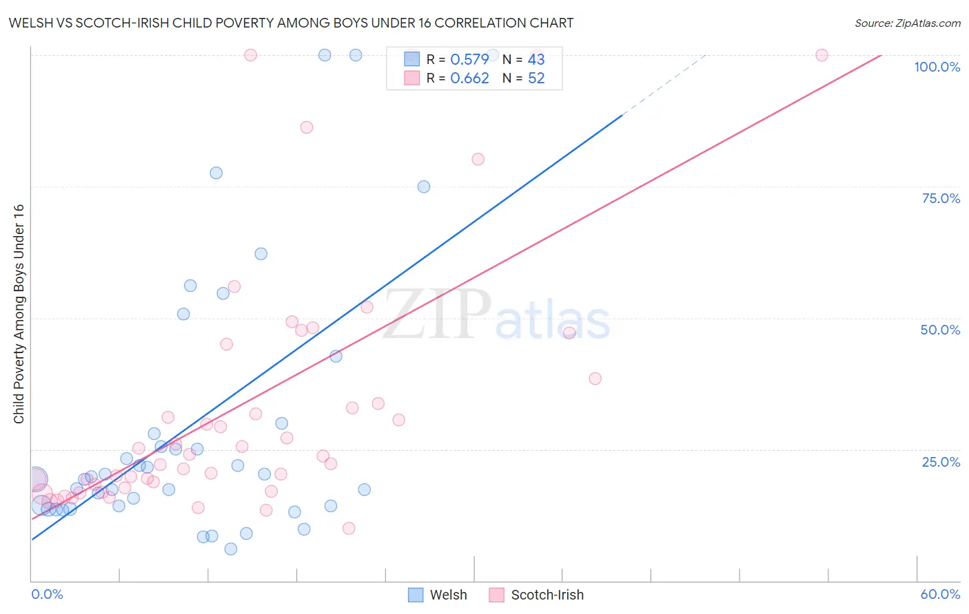 Welsh vs Scotch-Irish Child Poverty Among Boys Under 16