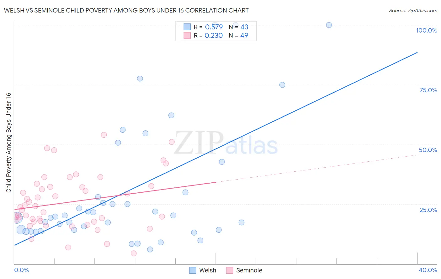 Welsh vs Seminole Child Poverty Among Boys Under 16