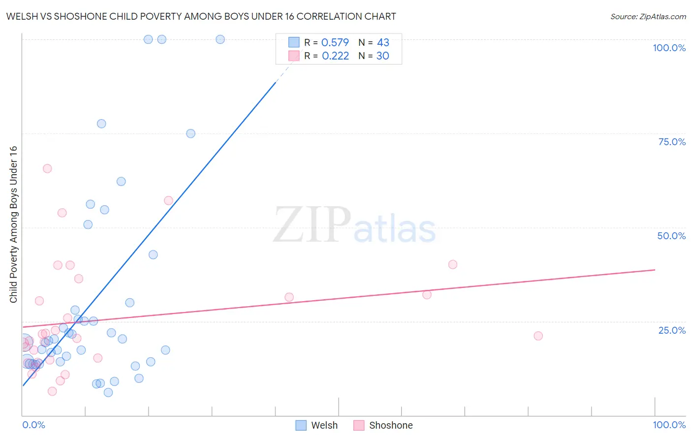 Welsh vs Shoshone Child Poverty Among Boys Under 16