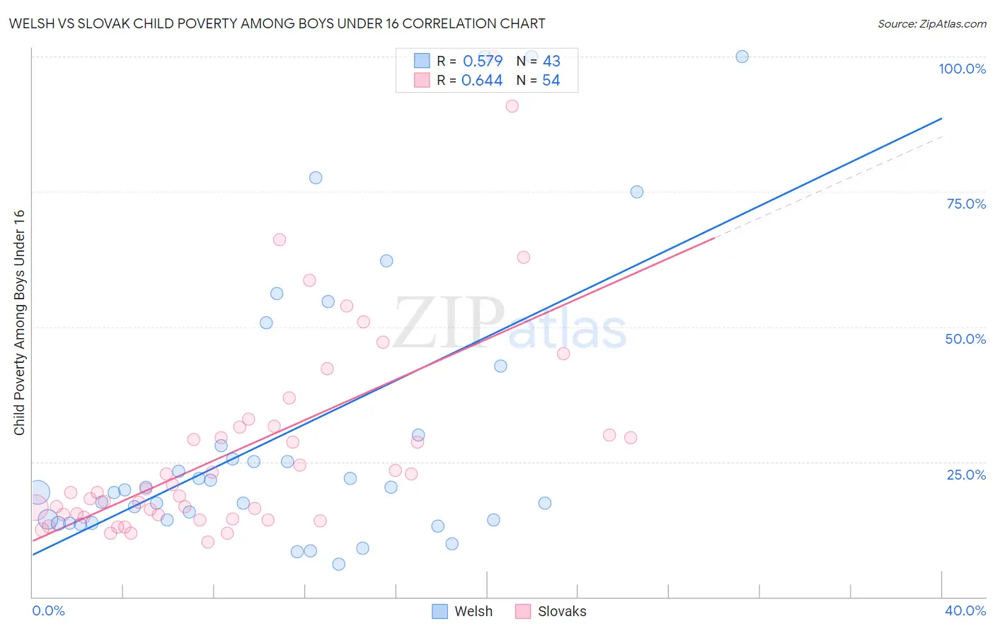 Welsh vs Slovak Child Poverty Among Boys Under 16