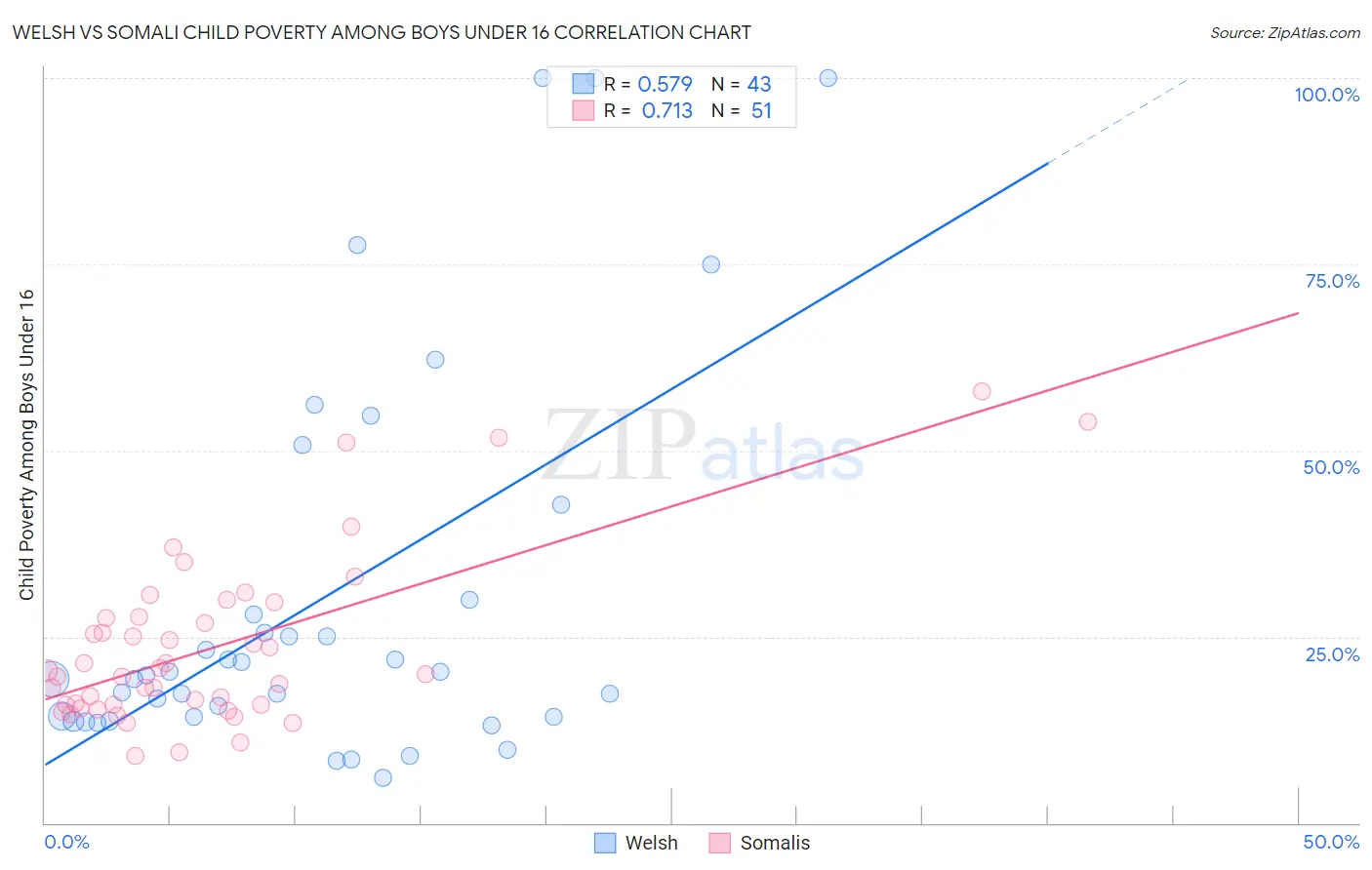 Welsh vs Somali Child Poverty Among Boys Under 16