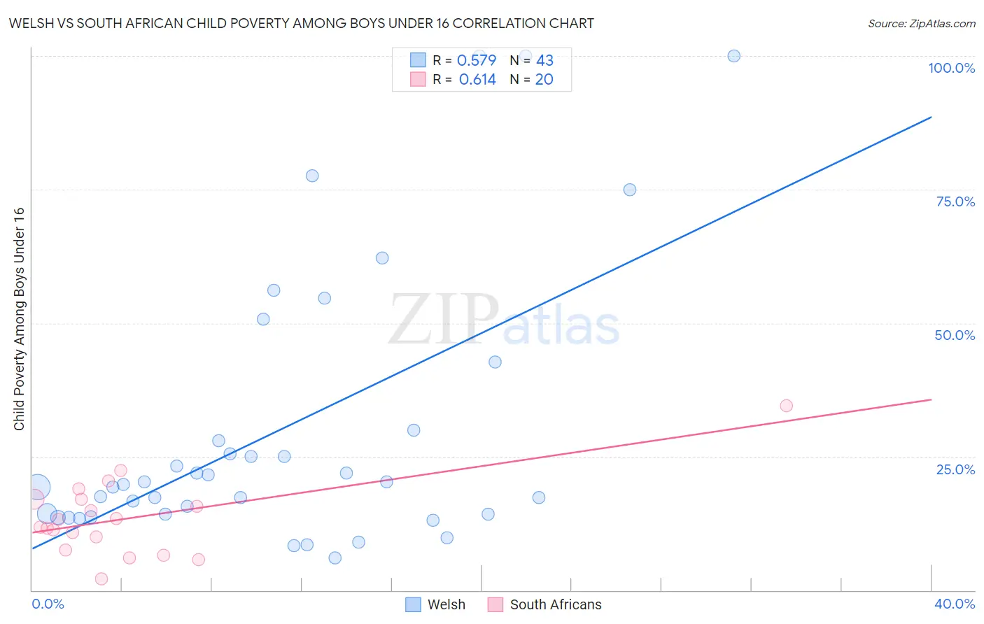 Welsh vs South African Child Poverty Among Boys Under 16